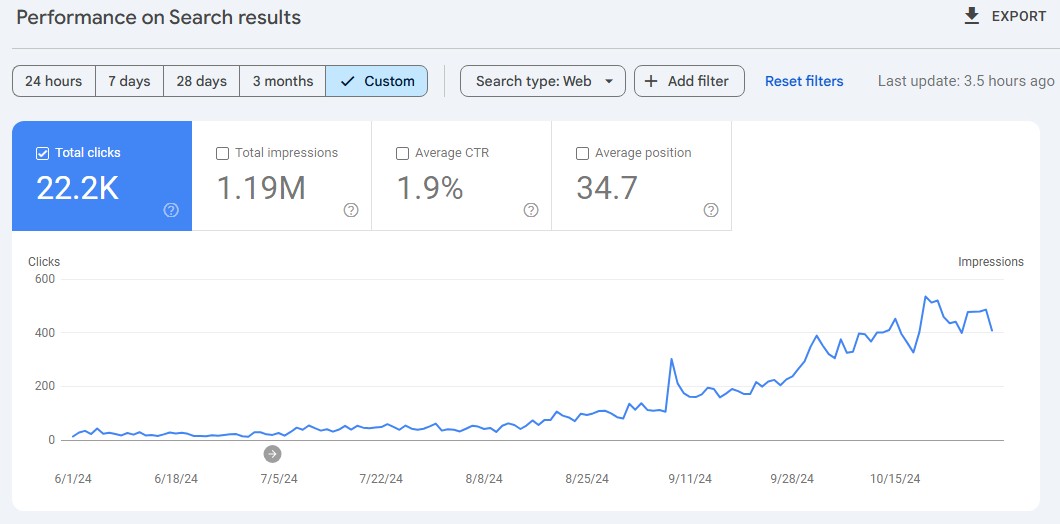 Google Search Console — organic clicks recovery