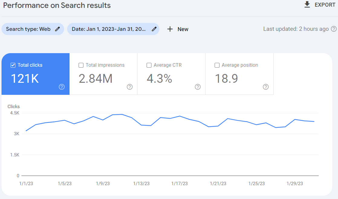 Google Search Console — 121,000 organic clicks in January 2023