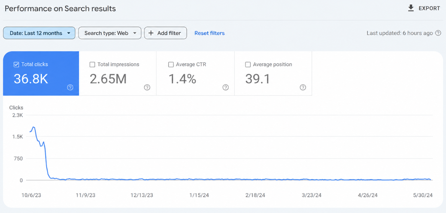 Google Search Console — traffic decline after the November 2023 migration and the beginning of recovery in 2024