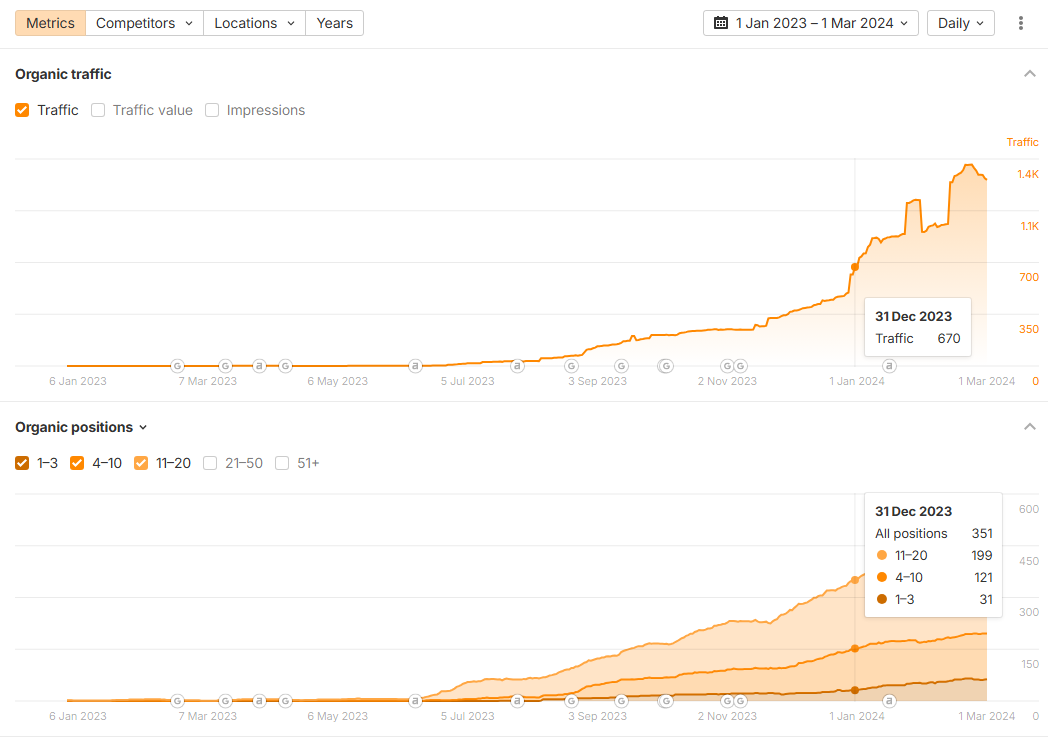 Ahrefs — organic traffic growth and organic positions distribution
