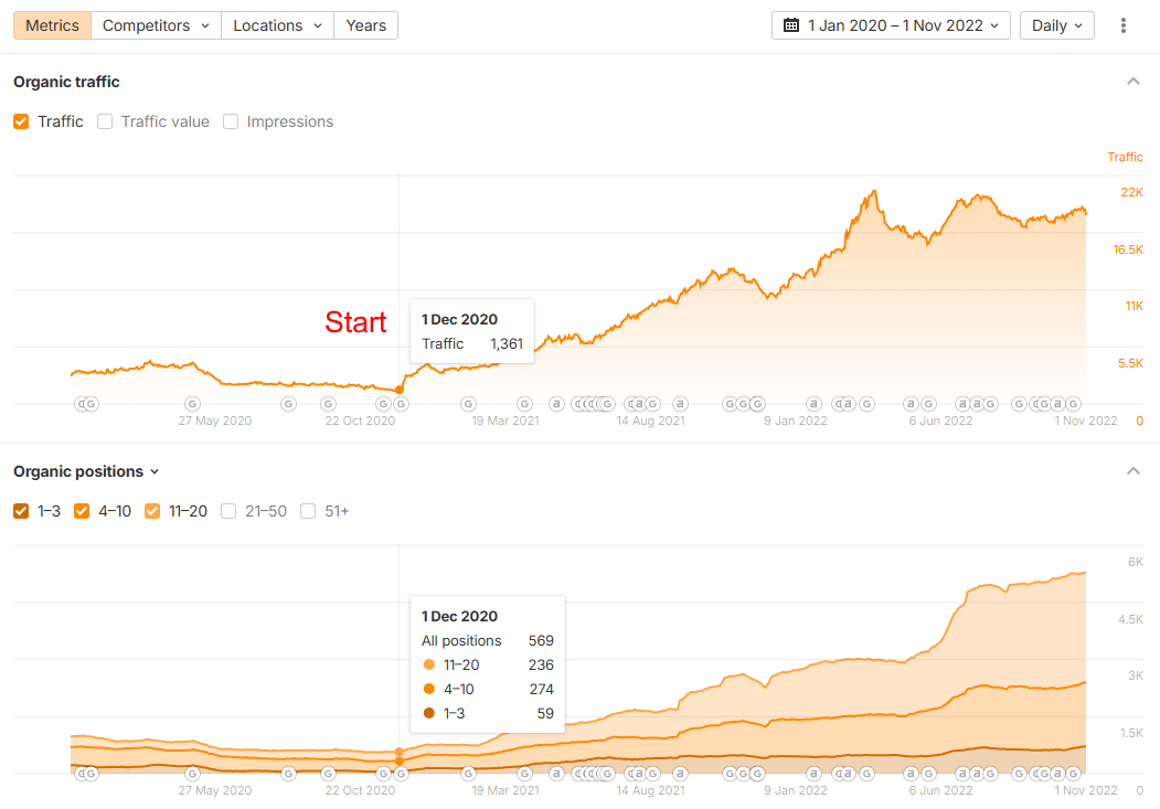 Ahrefs — organic traffic growth and Organic Positions distribution from the start of the project through November 1, 2022