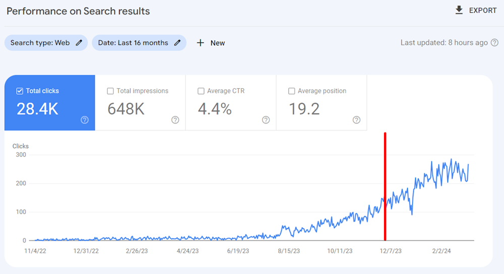 Google Search Console — organic clicks growth by March 1, 2024