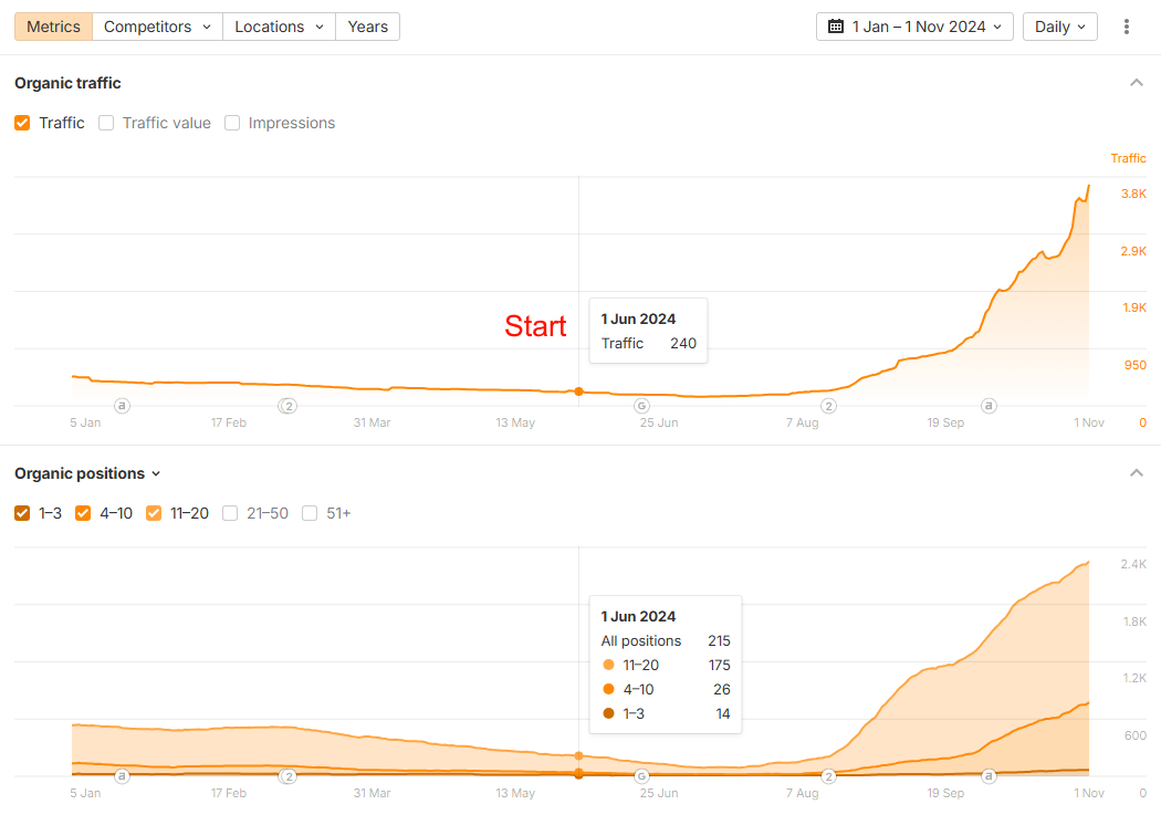 Ahrefs — organic traffic and keyword position growth